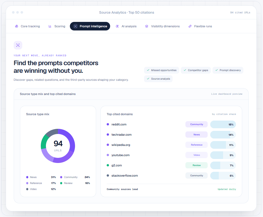 Prompt Performance Tracking